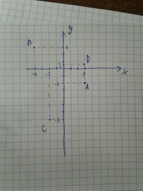 Позначте на кордигатній площині точки а(3; -2),в (-4; 3) c(-2; -7) d (3; 1/2)