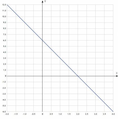 Постройте график уравнения: 3x+y＝6