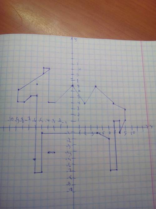 Нарисуйте верблюда с координатной плоскости (желательно на тетради) верблюд 1) (- 9; 6), (- 5; 9), (