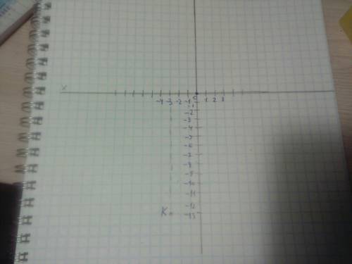 Вкаком координатном угле расположена точка k(−3; −13).