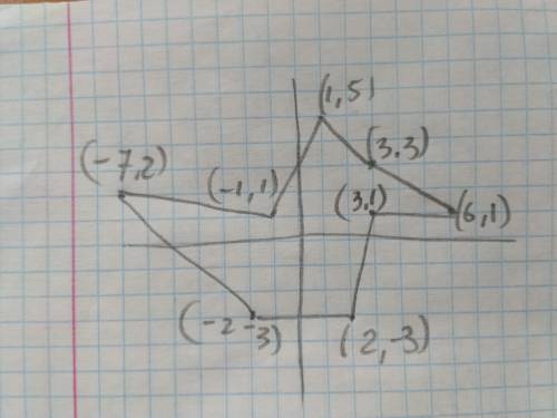 50 ! 1. (3; 1) 2. (6; 1) 3. (3; 3) 4. (1; 5) 5. (-1; 1) 6. (-7; 2) 7. (-2; -3) 8. (2; -3) 9. (3; 1)