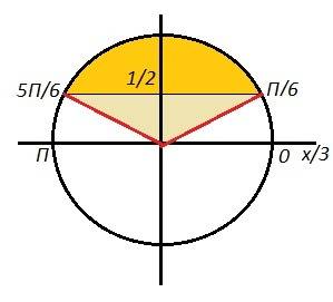 1-2sin(x/3) < 0 решите неравенство !