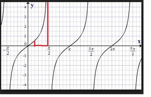 Решите неравенство cor 3 * tg (x + п/6) > 1 ответ должен быть (пn; п/3 + пn), n є z распишите это