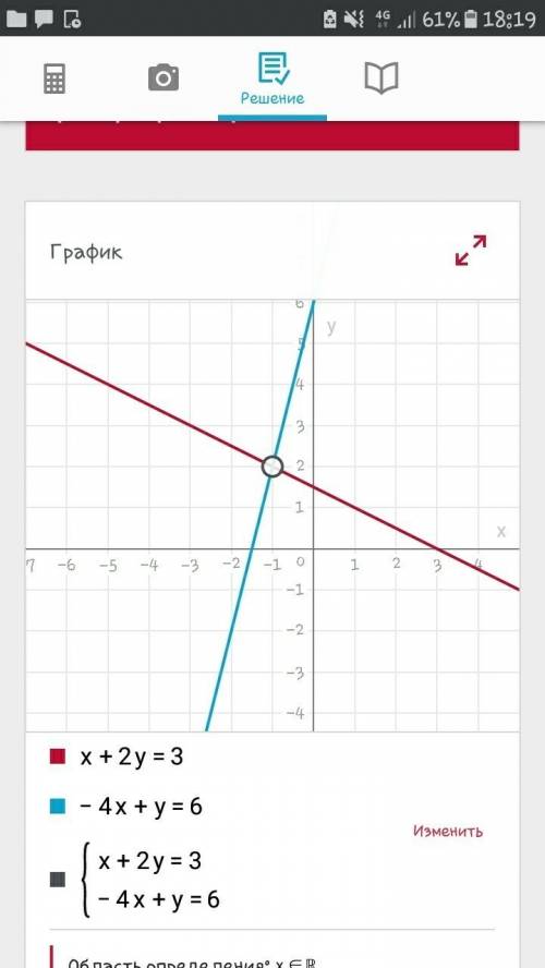 Решите графически систему уравнения. х+2у=3 -4х+у=6