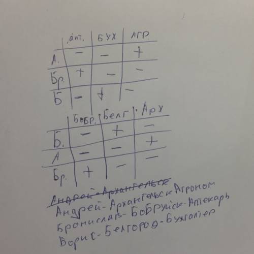 Решите табличным жили три молодых человека - андрей, бронислав и борис. один из них - аптекарь, друг