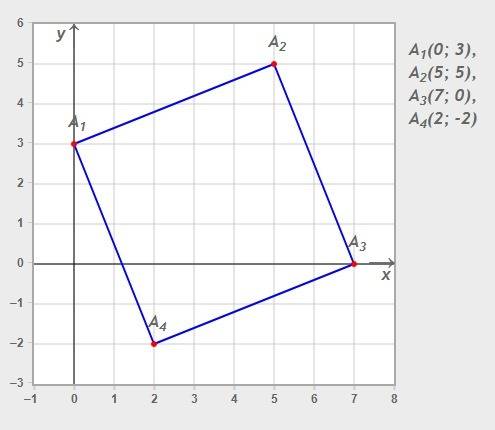 4. постройте на координатной плоскости квадрат с вершинами в точках а(0; 3), в(5; 5), с(7; 0), d (2;