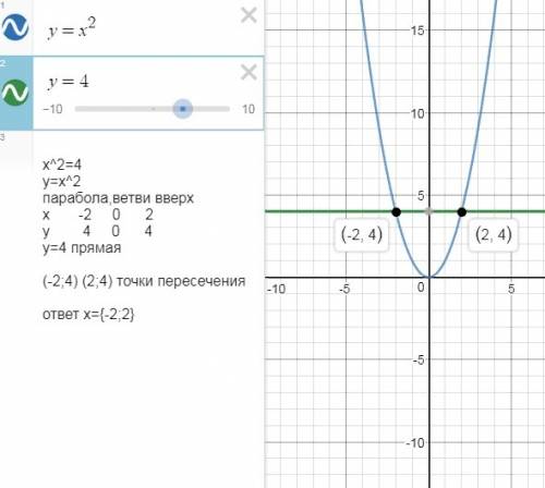 Решите графически уравнение x^{2}=4