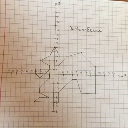 На координатной плоскости нарисуйте животное по меркам. 1) (0; 6) 2) (1; 4) 3) (1; 2) 4) (3; 4) 5) (