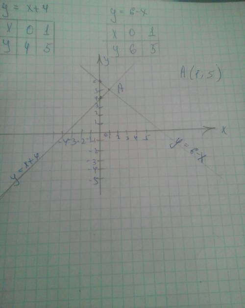 Постройте графики уравнений и найдите координаты точки их пересечения 1) y=x+4 и y=6-x
