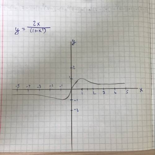 Исследуйте функцию у=2x\(1+x^2) и постройте ее график (четная нечетная, экстремумы,производная, моно