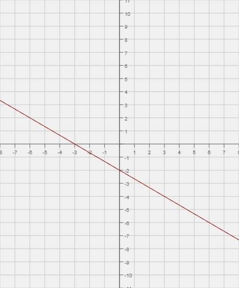 Постройки график уравнения -2(x+2y)+y=6 заранее ! )