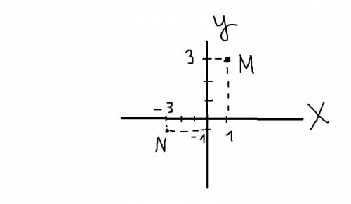 Отметьте на координатной плоскости точки м(1; 3) и n(-3; -1)