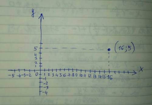 Нужна координатная плоскость(фото) с точкой (16; 5)