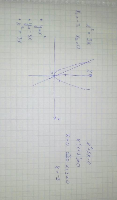 Решить графически уравнение x^2= -3x