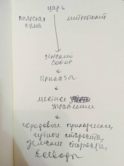 Изобразите в виде схемы органы центрального и местного руси в xv в