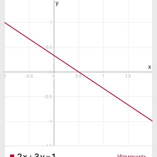 Решите построить график уравнения 2х+3у=1