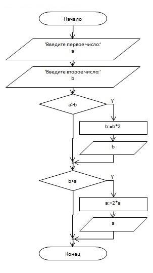 Даны два числа вводимые пользователями сравните их , если первое больше второго, второе увеличить в