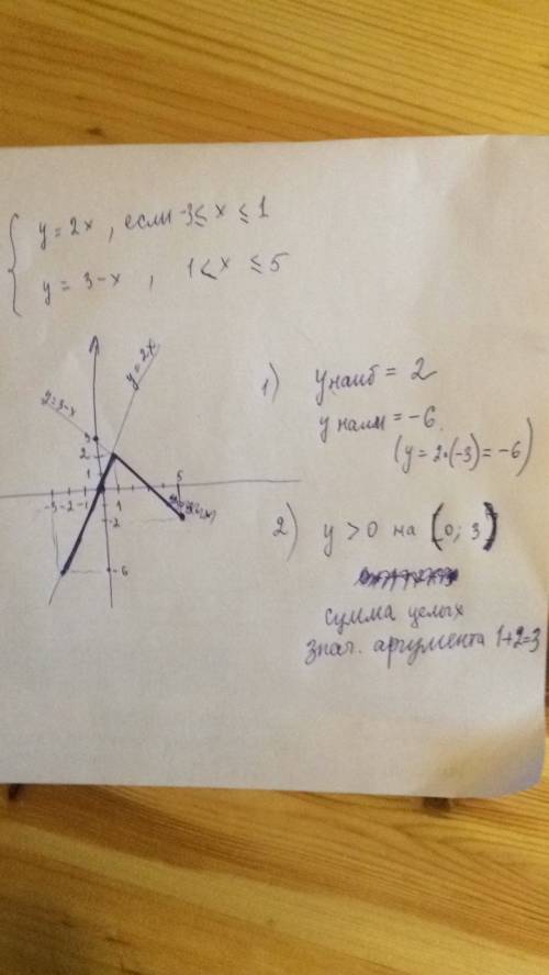 Буду ! постройте график функции y={2x,если -3 < = x < = 1 3-x, если 1 < x < = 5} < =