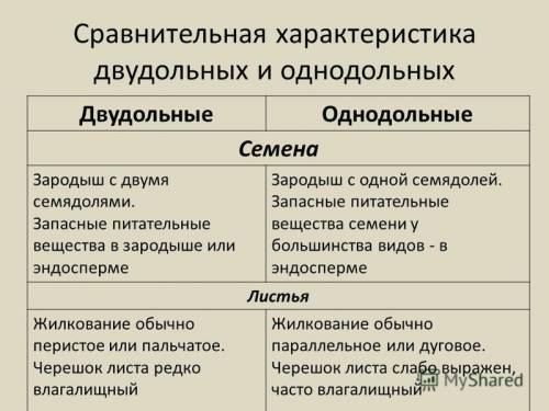 Составьте таблицу сравнительная таблица классов 45 . умоляю,это таблица: однодольные|двудольные