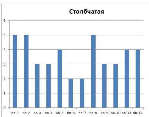 Надо построить столбчатую и круговую диаграмму: 5,5,3,3,4,2,2,5,3,3,4,4,