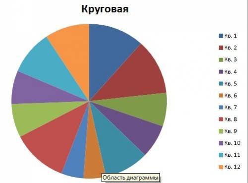 Надо построить столбчатую и круговую диаграмму: 5,5,3,3,4,2,2,5,3,3,4,4,