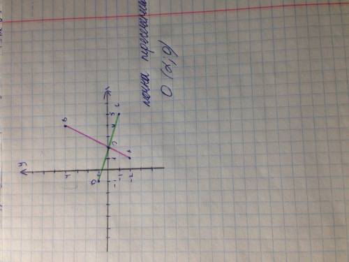 Начертите на координатной плоскости отрезки ab и cd такие, что a (1; -2), b (4; 4), c (5; -1), d (-1
