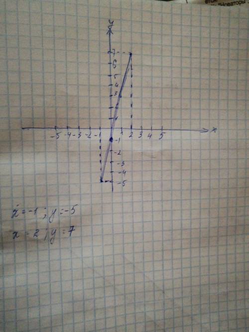 Постройке график ,заданной формулой у =4х-1 найдите по графику значение у,соответствующее х=-1; 2