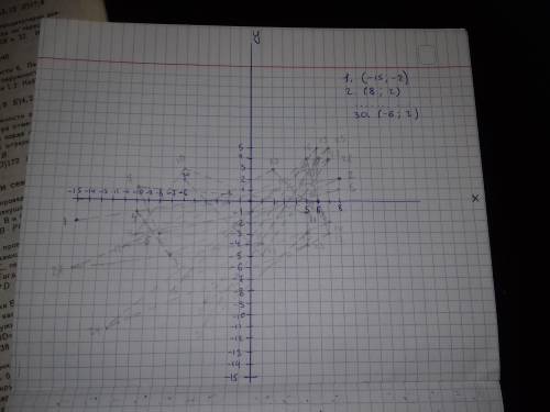 Нужно нарисовать на координатной плоскости: кошка (-15; -2) (8; 2) (-7; -5) (-10; -1) (8; 1) (-8; -3