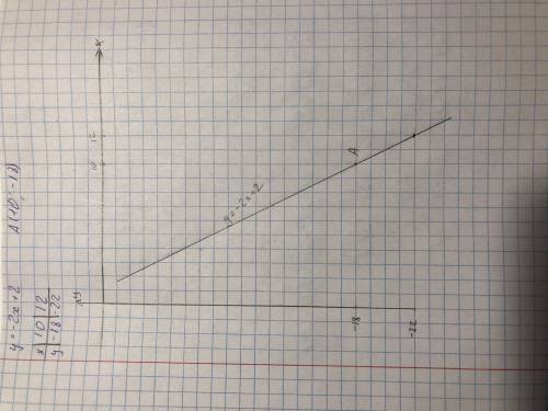 Постройте график функции у=-2х+2 а(10; -18) постройте график
