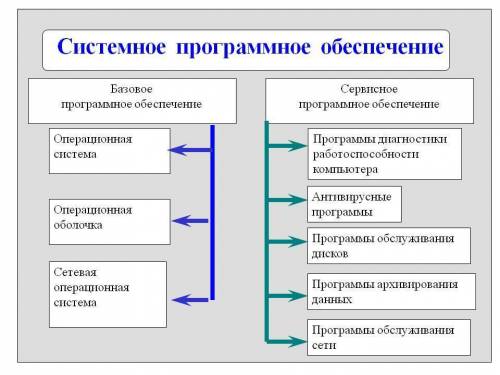 Системное по (программы и их назначение)