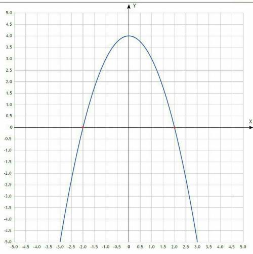 Постройте график функций у=-х²+4. при каких значениях х функция принимает отрицательные значения