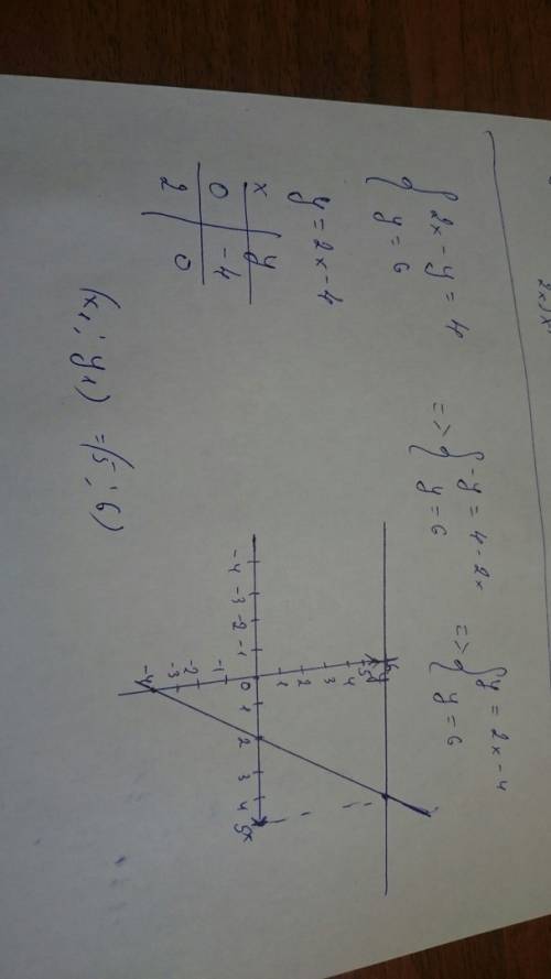 2x-y=4 y=6 решить систему уравнений графиком