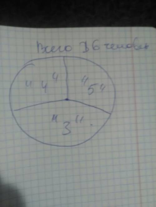 Вклассе 36 учеников. по за четверть отметку 5 имеют 8 человек, отметку 4 - 12 человек, а остальн