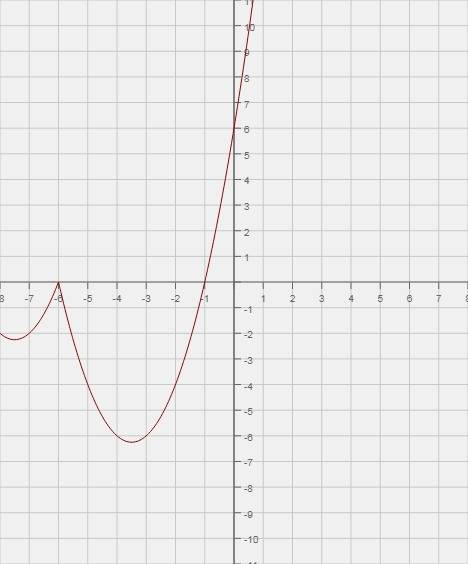 У=х²+11х-4|х+6|+30 определите при каких значениях m прямая у=m имеет с графиком ровно три общие точк