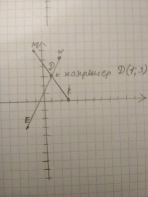 Обозначте на кординатной прямые точки м(-1: 6) n(2; 5) к(3; 0) е(-2: -3) провидите отрезки мк и ne н