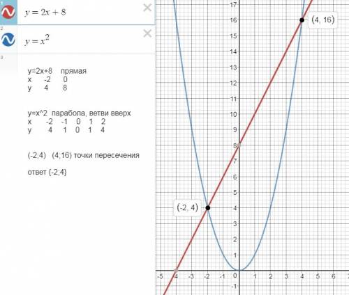 Решите графически уравнение 2x+8=x²