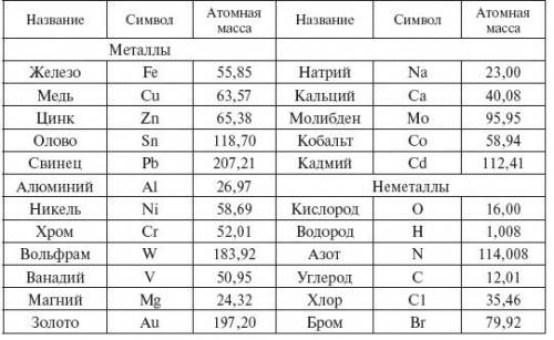 Назовите наиболее широко используемые элементы