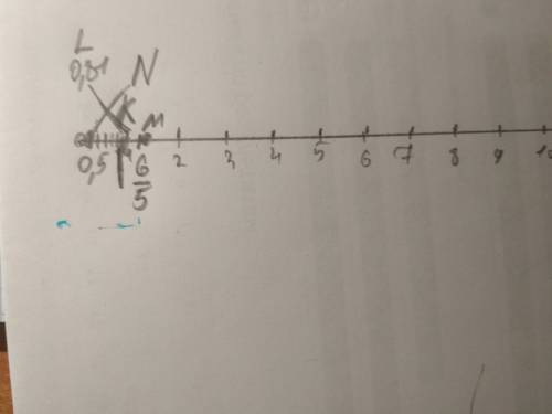 Постройте координатный луч и отметьте на нём точки: к(0,6),l(0,81),m(6/5),n(0, (