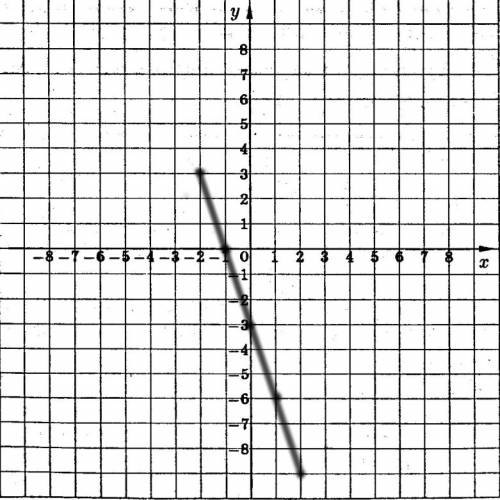 Постройте график функции y=-x-2x-3 заранее)