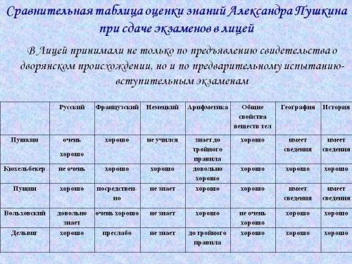 На какие оценки сдал итоговые экзамены( по всем предметам) александр сергеевич пушкин