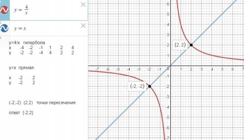 Розв'яжіть графічно рівняння 4 — = x .і! x