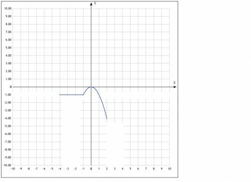 График функций у={-1,-4 меньше или равно х меньше -1; -х^2,-1 меньше или равно х меньше или равно 2