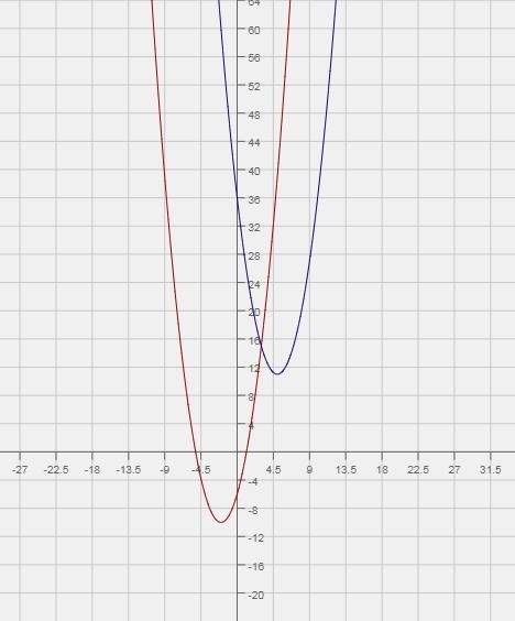 Найдите координаты точки пересечения графиков функций у=(х+2)^2-10 и у=(х-5)^2+11