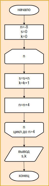 Составьте блок схему алгоритма и программу вычисления суммы целых чисел из промежутка [-8; 4), кратн