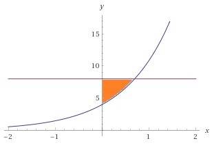 Найти плошадь если у=4*(е в степени х) , у=8 , х=0