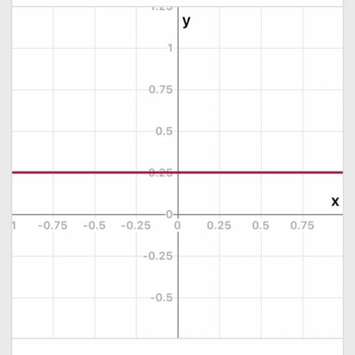 Построить график функции: 1)у=7 2)у=-3,5 3)у=0,25 4)у=0