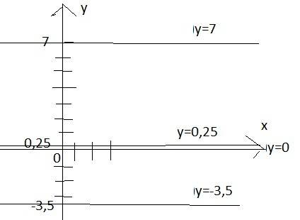 Построить график функции: 1)у=7 2)у=-3,5 3)у=0,25 4)у=0