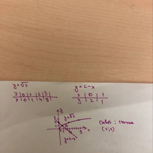 Найдите кординаты точек пересечения графика функции y=√x и y=2-x