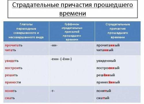 Составить предложения со страдательными причастиями