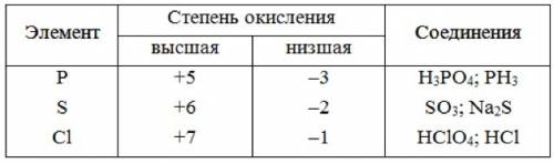 Значения высшей и низшей степеней окисления фосфора соответственно равны : 1)+5 и -3 2)+5 и 0 3)+4 и